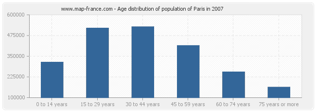 Age distribution of population of Paris in 2007