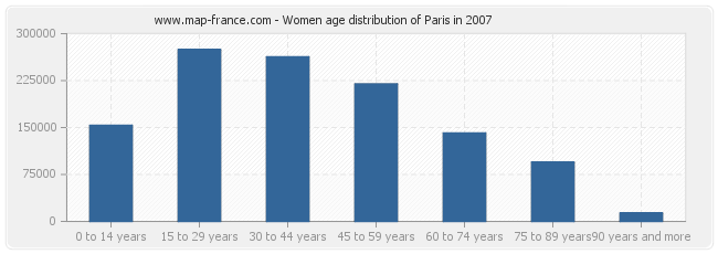 Women age distribution of Paris in 2007