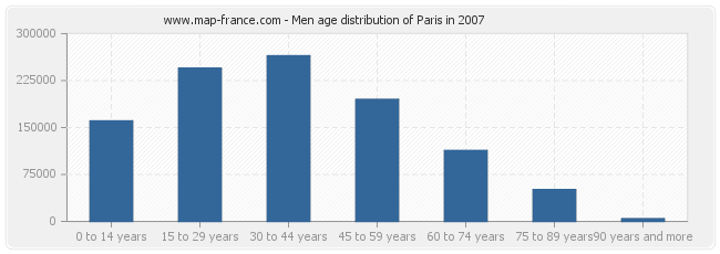 Men age distribution of Paris in 2007