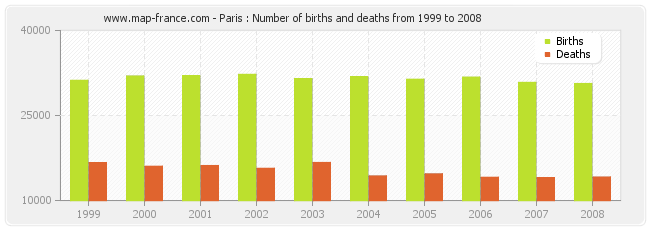 Paris : Number of births and deaths from 1999 to 2008