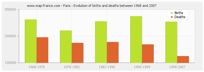 Paris : Evolution of births and deaths between 1968 and 2007