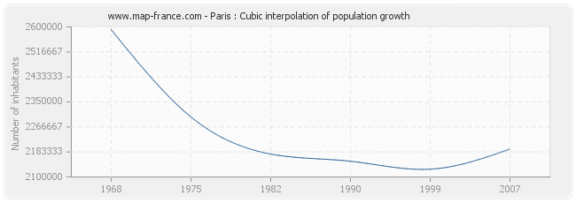 Paris : Cubic interpolation of population growth