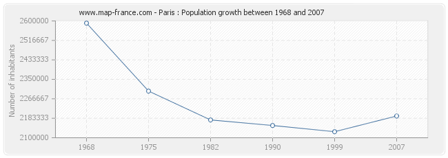 Population Paris