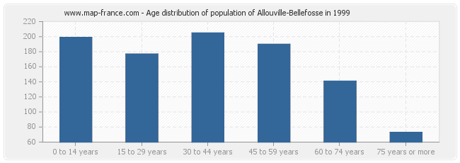 Age distribution of population of Allouville-Bellefosse in 1999