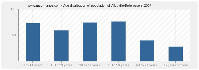 Age distribution of population of Allouville-Bellefosse in 2007