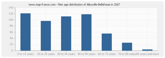 Men age distribution of Allouville-Bellefosse in 2007
