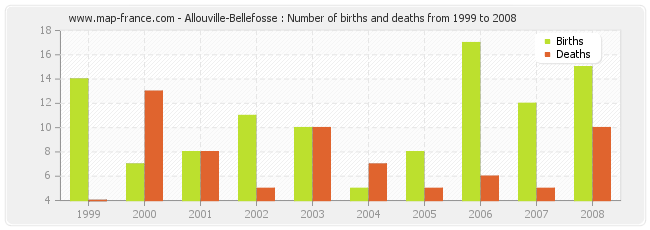 Allouville-Bellefosse : Number of births and deaths from 1999 to 2008