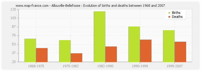 Allouville-Bellefosse : Evolution of births and deaths between 1968 and 2007