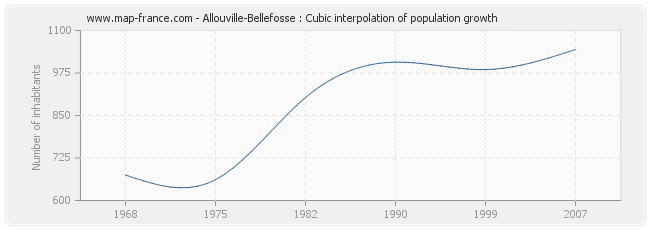 Allouville-Bellefosse : Cubic interpolation of population growth