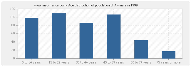 Age distribution of population of Alvimare in 1999