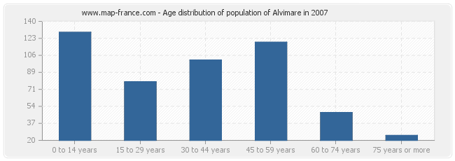 Age distribution of population of Alvimare in 2007