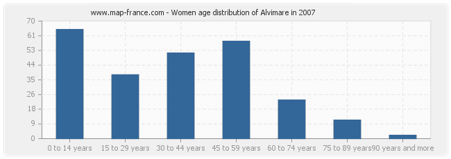 Women age distribution of Alvimare in 2007