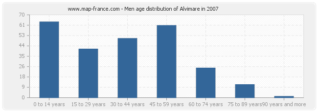 Men age distribution of Alvimare in 2007