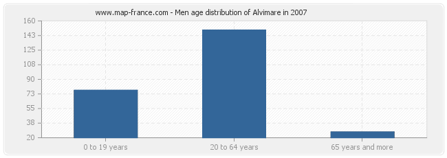 Men age distribution of Alvimare in 2007