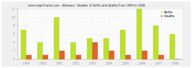 Alvimare : Number of births and deaths from 1999 to 2008