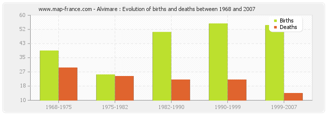 Alvimare : Evolution of births and deaths between 1968 and 2007