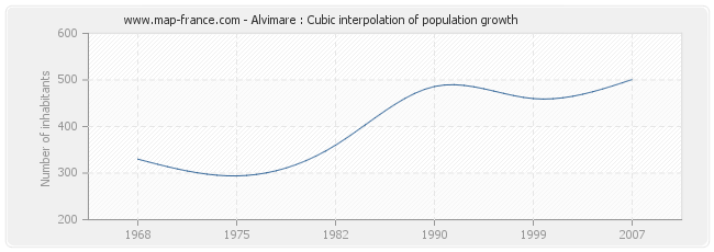 Alvimare : Cubic interpolation of population growth