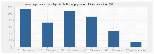 Age distribution of population of Ambrumesnil in 1999