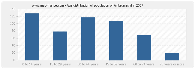 Age distribution of population of Ambrumesnil in 2007