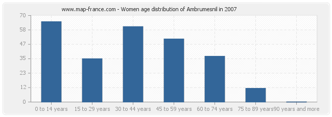 Women age distribution of Ambrumesnil in 2007