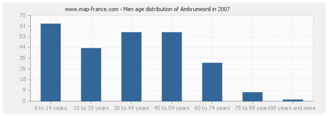 Men age distribution of Ambrumesnil in 2007