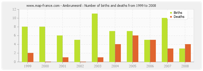 Ambrumesnil : Number of births and deaths from 1999 to 2008