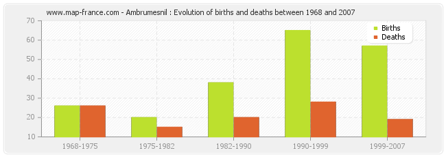 Ambrumesnil : Evolution of births and deaths between 1968 and 2007