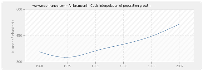 Ambrumesnil : Cubic interpolation of population growth