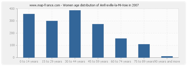 Women age distribution of Amfreville-la-Mi-Voie in 2007