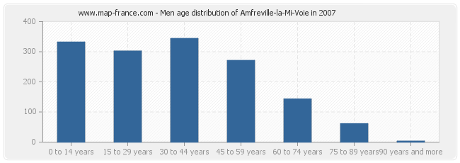 Men age distribution of Amfreville-la-Mi-Voie in 2007