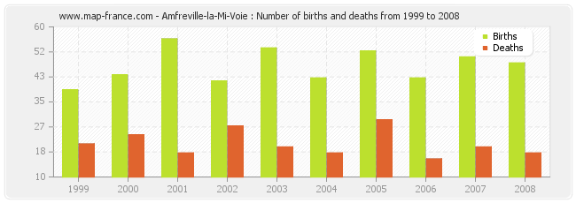 Amfreville-la-Mi-Voie : Number of births and deaths from 1999 to 2008