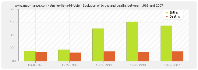 Amfreville-la-Mi-Voie : Evolution of births and deaths between 1968 and 2007