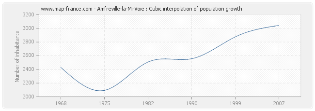 Amfreville-la-Mi-Voie : Cubic interpolation of population growth