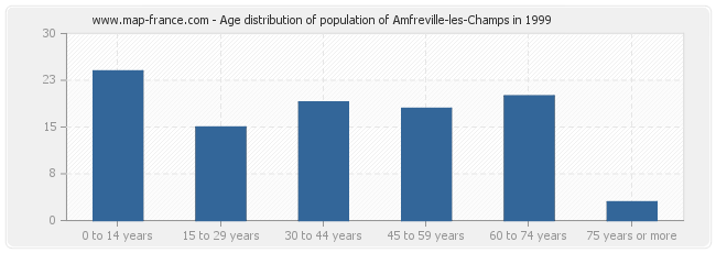 Age distribution of population of Amfreville-les-Champs in 1999