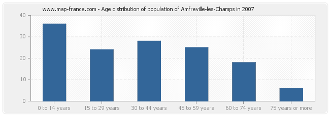 Age distribution of population of Amfreville-les-Champs in 2007