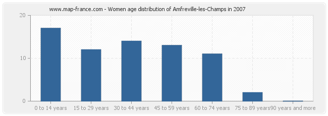 Women age distribution of Amfreville-les-Champs in 2007