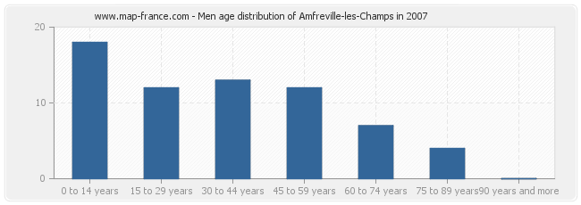 Men age distribution of Amfreville-les-Champs in 2007