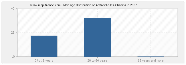 Men age distribution of Amfreville-les-Champs in 2007