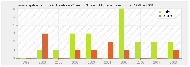 Amfreville-les-Champs : Number of births and deaths from 1999 to 2008