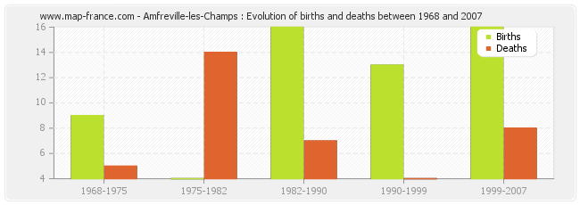 Amfreville-les-Champs : Evolution of births and deaths between 1968 and 2007