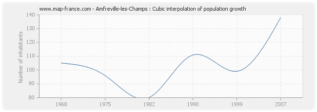 Amfreville-les-Champs : Cubic interpolation of population growth