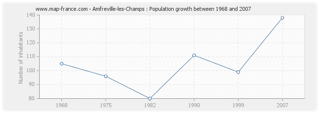 Population Amfreville-les-Champs