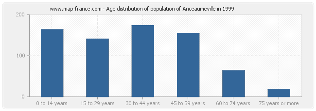 Age distribution of population of Anceaumeville in 1999