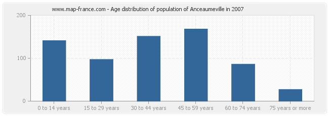 Age distribution of population of Anceaumeville in 2007
