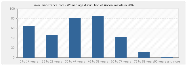 Women age distribution of Anceaumeville in 2007