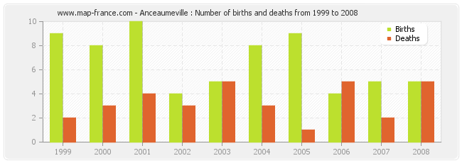 Anceaumeville : Number of births and deaths from 1999 to 2008