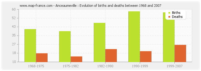 Anceaumeville : Evolution of births and deaths between 1968 and 2007