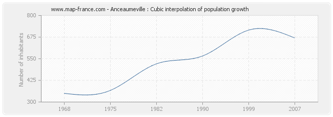 Anceaumeville : Cubic interpolation of population growth