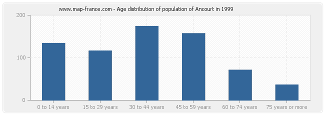 Age distribution of population of Ancourt in 1999