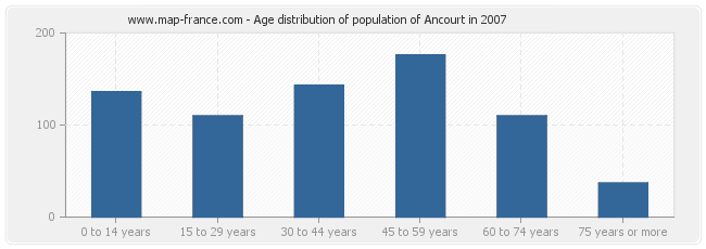 Age distribution of population of Ancourt in 2007